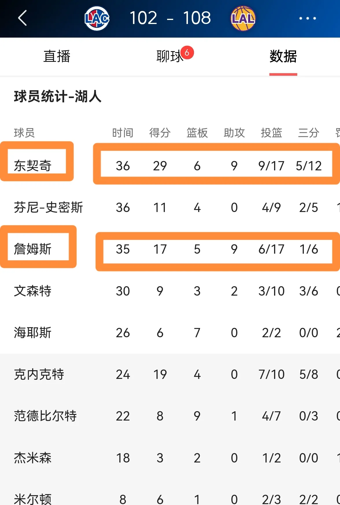 Karsa重要时刻刷新纪录，湖人带队取胜！赢得满堂喝彩(lac湖人)